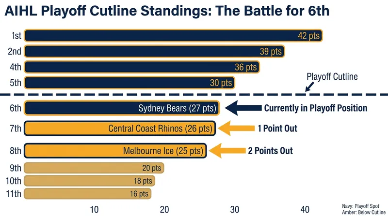 The race for the final AIHL playoff spots is separated by just two points.