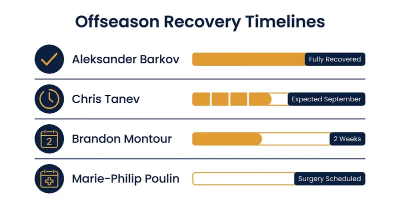 A look at the recovery timelines for key players across the NHL and PWHL.