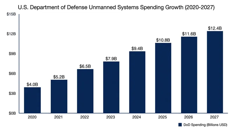 Pentagon spending on autonomous and unmanned systems has accelerated sharply in recent years.