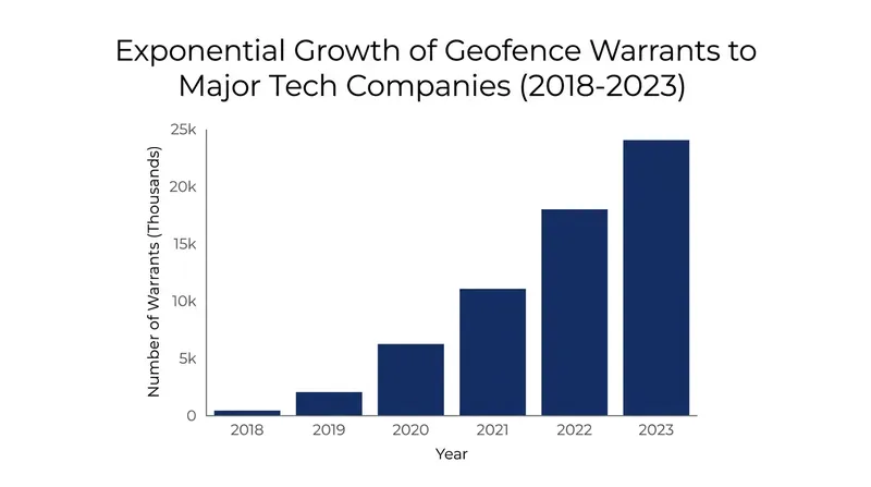 Law enforcement reliance on geofence warrants had surged in recent years before tech companies began altering data storage practices.