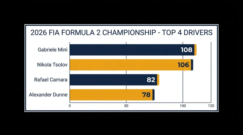 The 2026 Formula 2 Championship standings following the Austrian Grand Prix.