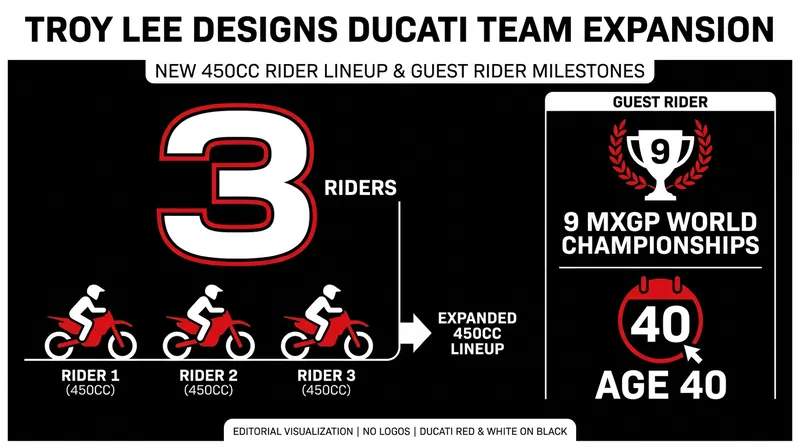 Ducati expands its U.S. factory presence with a legendary addition.