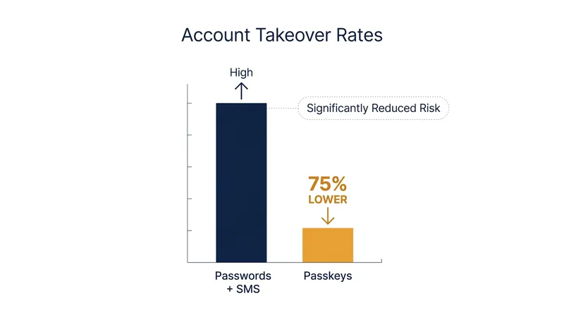 Google telemetry shows a massive drop in account takeovers for users relying exclusively on passkeys.