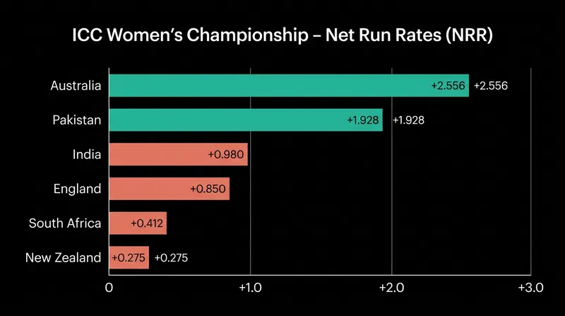 Pakistan's aggressive batting has earned them a massive Net Run Rate advantage.