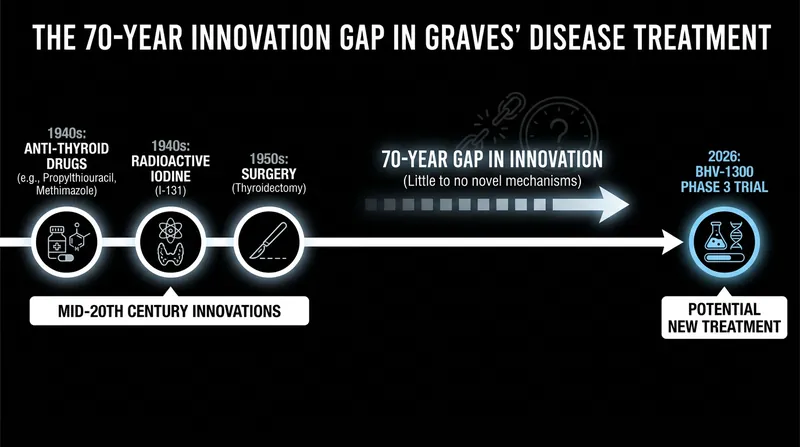 The standard of care for Graves' disease has remained fundamentally unchanged for over seven decades.