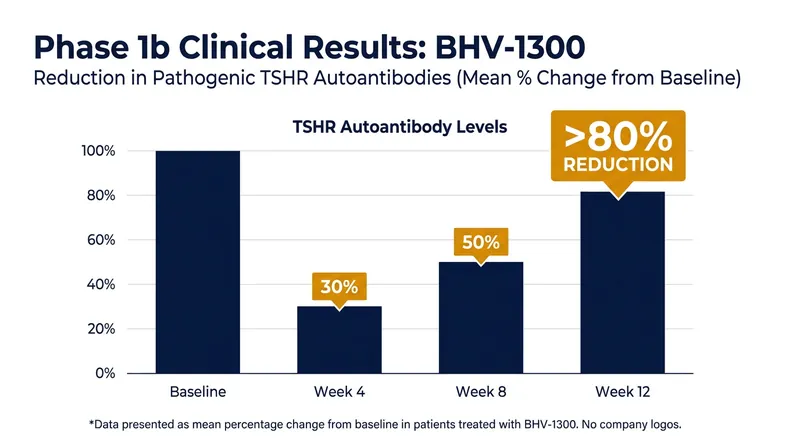 Phase 1b data demonstrated a rapid and profound reduction in the specific autoantibodies that drive Graves' disease.