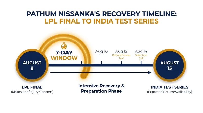 Sri Lanka faces a tight recovery window to get Nissanka fit for the India series.