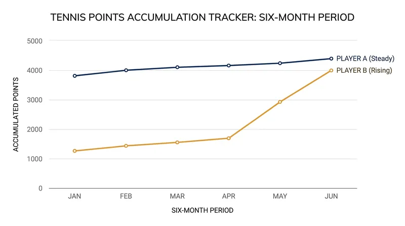 The gap for the final qualification spot has narrowed significantly as the hard-court season begins.