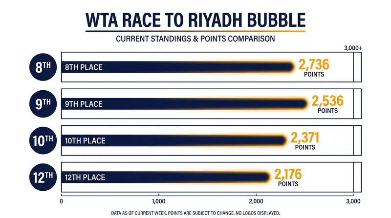 The margin between securing a spot in Riyadh and missing the cut is razor-thin.