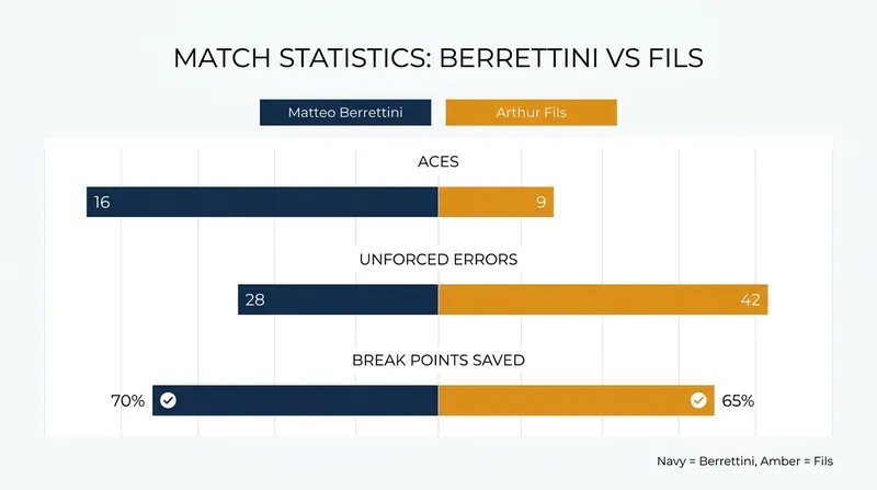 Berrettini dominated the serving statistics, hitting 16 aces and saving 5 of 6 break points.