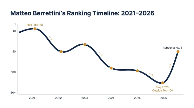 Berrettini's world ranking has fluctuated wildly due to a multi-year string of injuries.