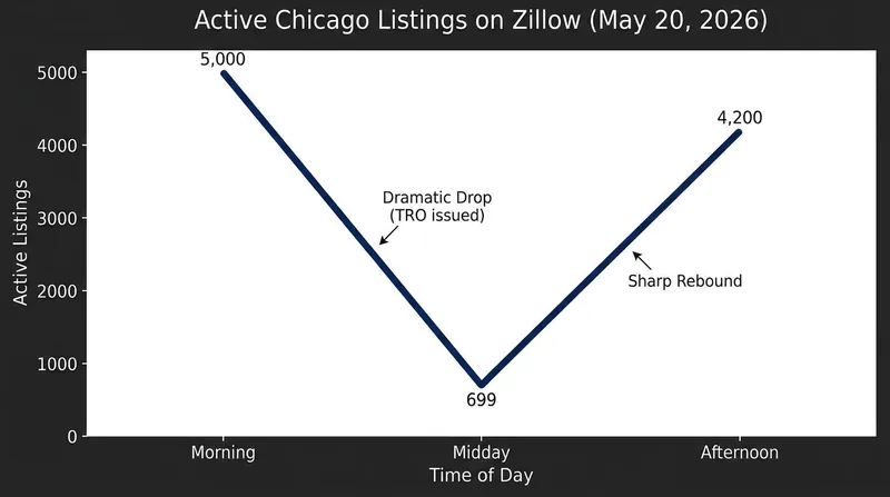 The immediate consumer impact when MRED temporarily cut Zillow's Chicago listing feed.
