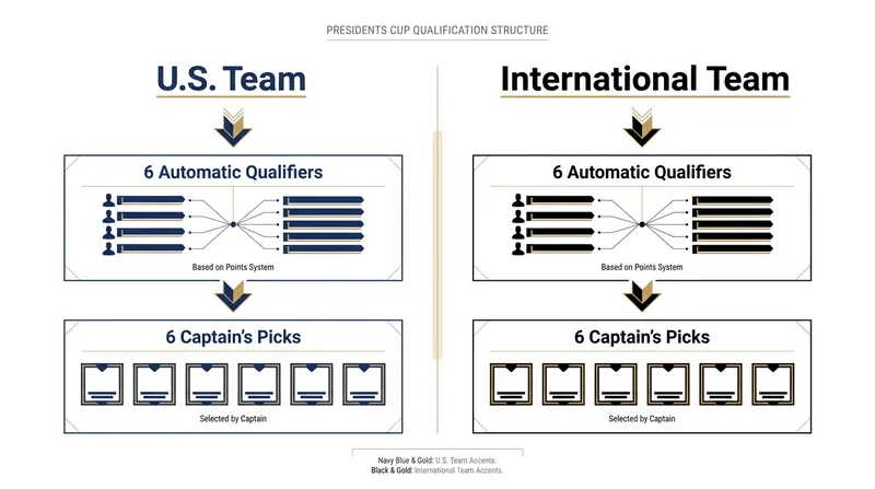 Both teams will rely heavily on captain's picks to fill out the 12-man rosters.