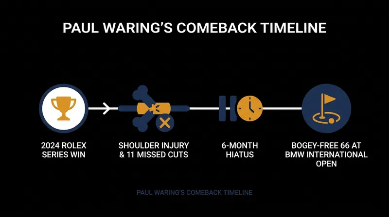Paul Waring's path back to form following a debilitating shoulder injury.