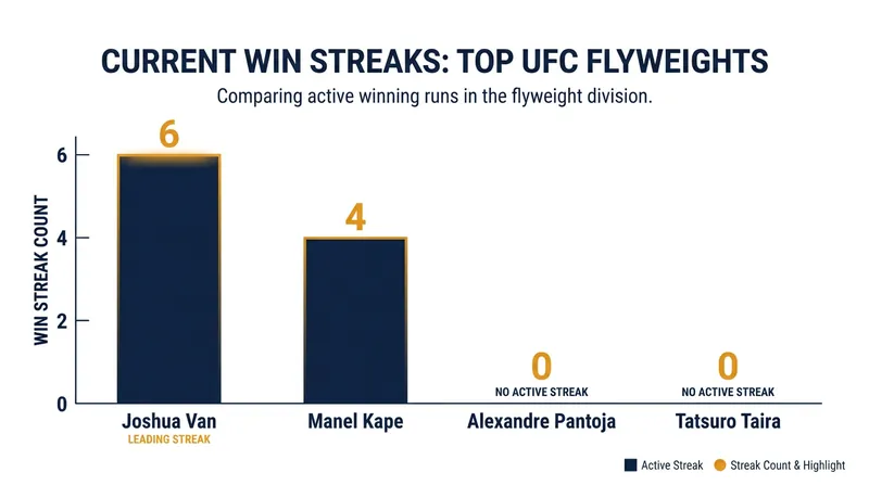 Current active win streaks among the top-ranked UFC flyweights.