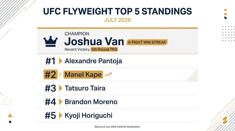 Current UFC Flyweight Top 5 Rankings as of July 2026.