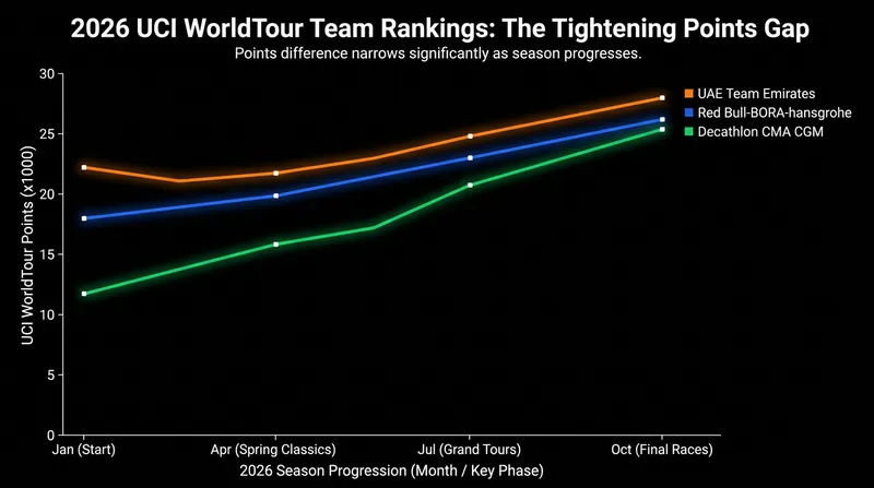 The points awarded for the White Jersey will heavily impact the global team standings.
