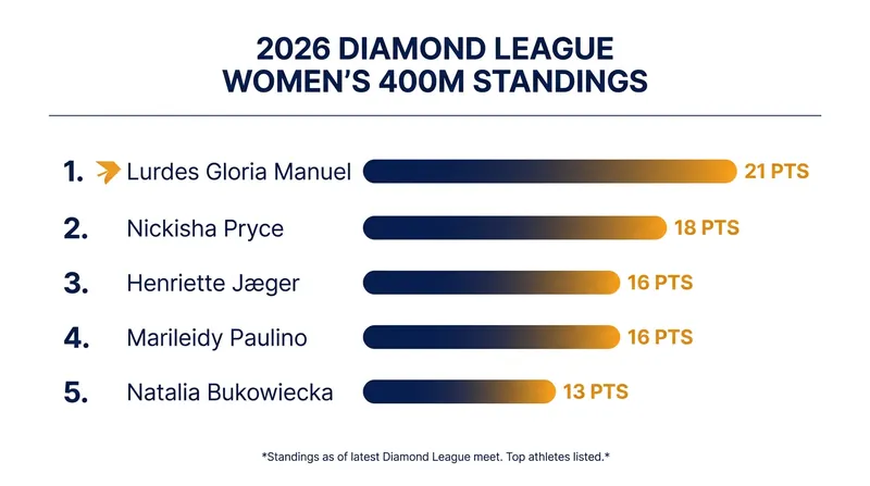 The top five point-earners in the women's 400m following the Meeting de Paris.