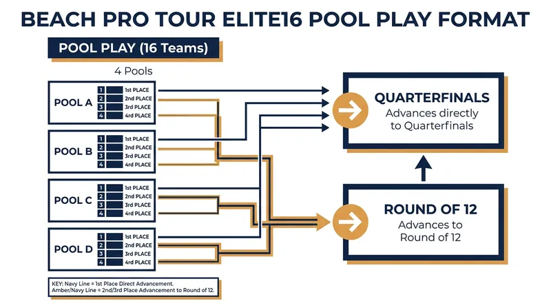 The Elite16 format heavily rewards pool winners with a direct bye to the quarterfinals.