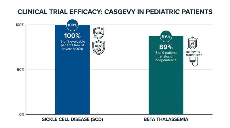 In clinical trials, the vast majority of pediatric patients achieved the primary endpoints of eliminating severe pain crises or transfusion dependence.