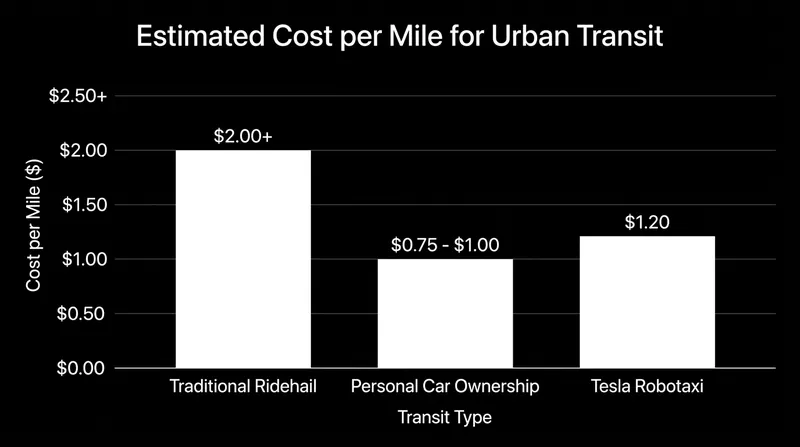Tesla is pricing its initial robotaxi service aggressively to undercut traditional human-driven ridehailing apps.