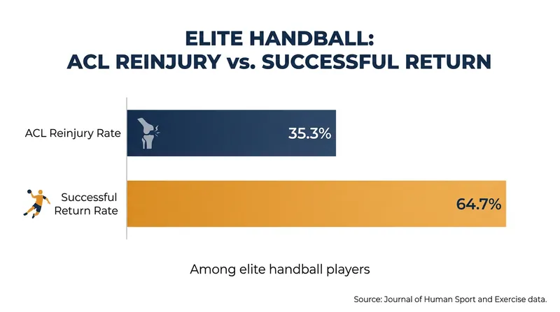 More than a third of elite handball players suffer an ACL reinjury after returning to the court.