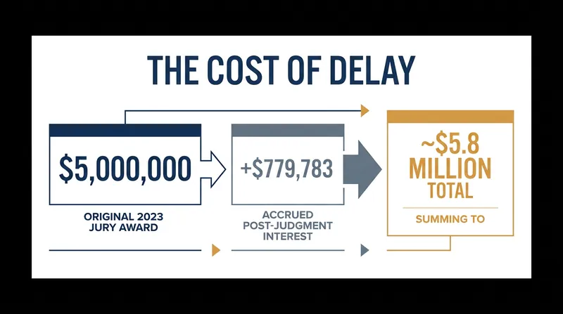 Post-judgment interest has increased the total amount owed to nearly $5.8 million while the appeal was pending.