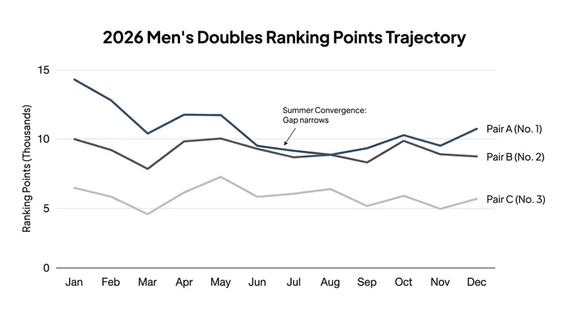 Japan's Togami and Shinozuka have rapidly closed the points gap on the Lebrun brothers since the spring.