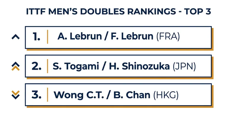 The current top three pairs in the ITTF Men's Doubles World Rankings.