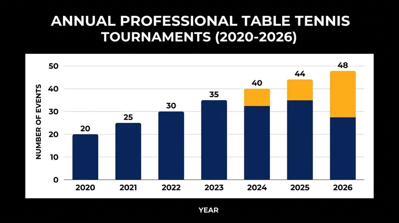 The expanding WTT calendar has pushed the number of annual tournaments past 45, increasing the physical toll on players.