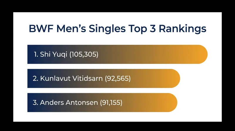 Shi Yuqi holds a commanding lead of over 12,000 points ahead of his closest rivals.