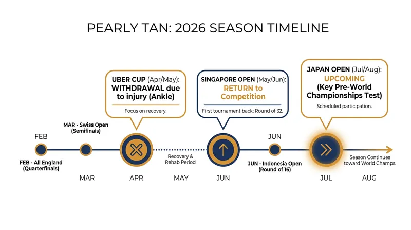 Pearly Tan's 2026 tournament and recovery timeline.