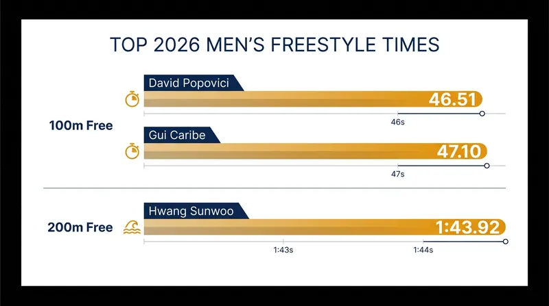 The race for the top spot in the men's freestyle rankings.