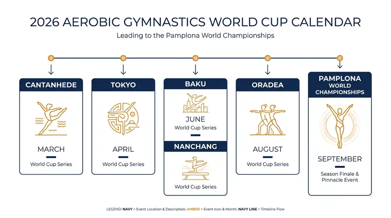 The 2026 World Cup circuit spans multiple continents before culminating in Romania.