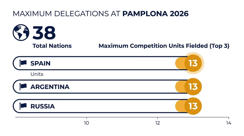 Argentina joins traditional powerhouses Spain and Russia in fielding maximum delegations for the World Championships.
