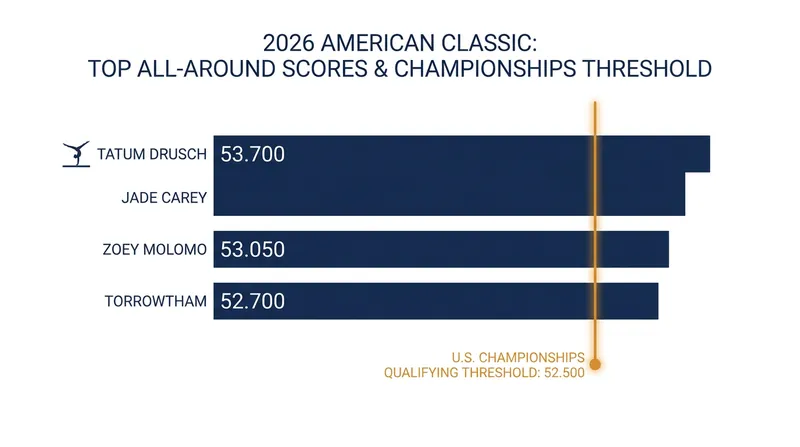All three podium finishers successfully cleared the 52.500 threshold required to qualify for the U.S. Championships.