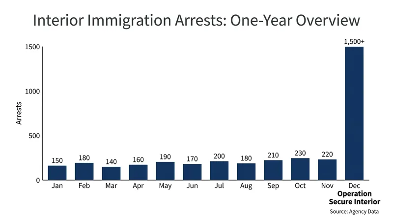 The five-day surge represents a historic spike in interior enforcement apprehensions.