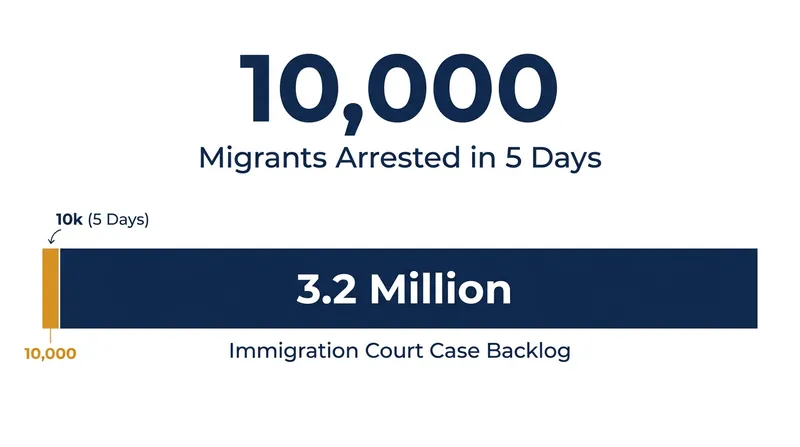 The rapid influx of detainees is expected to further strain an already backlogged immigration court system.