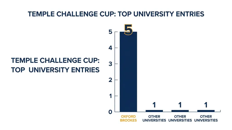 Oxford Brookes University entered an unprecedented five eights into the Temple Challenge Cup.