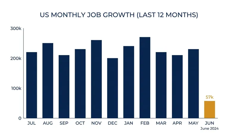 Monthly US nonfarm payroll additions over the past year, highlighting the sharp drop in June.