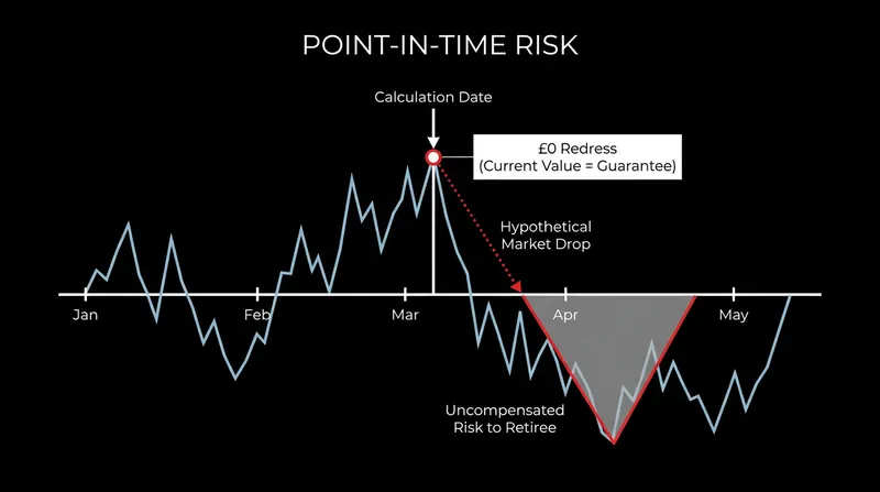Because redress is a final, point-in-time calculation, retirees bear the full risk of subsequent market downturns.