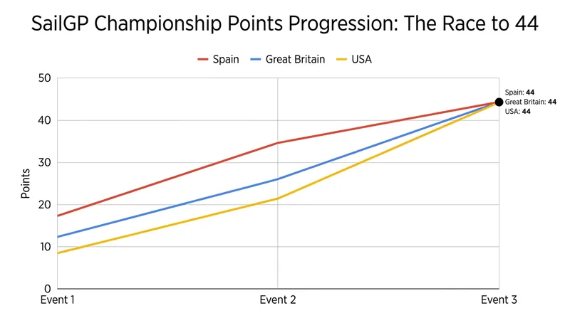 Spain and the United States have closed the gap on Great Britain, creating a massive midseason deadlock.