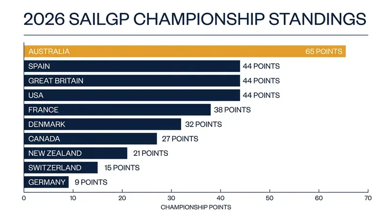 The 2026 Rolex SailGP Championship standings following the Canada Sail Grand Prix.