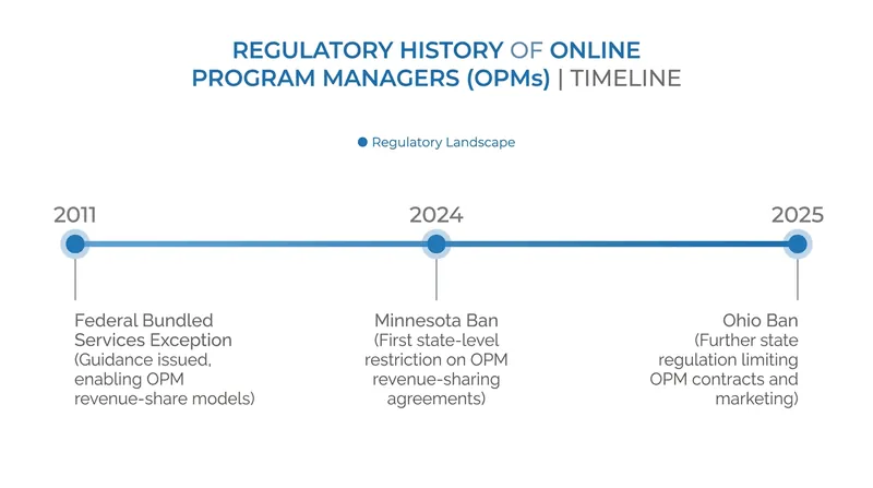 The regulatory landscape for OPMs has shifted dramatically since the 2011 federal guidance.