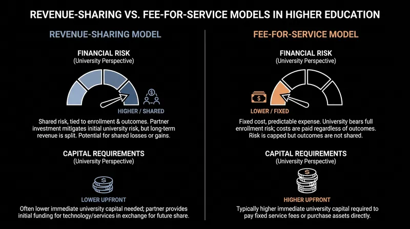 The shift to fee-for-service models requires universities to front the capital for online program expansion.