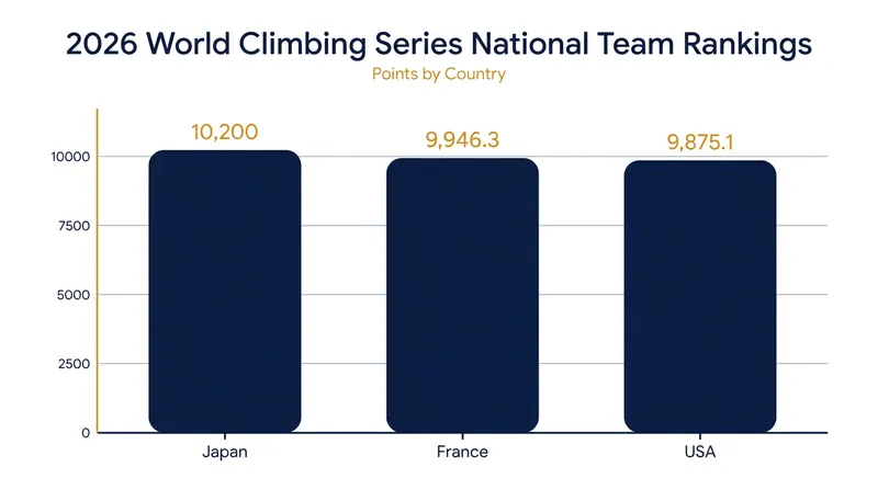 Japan holds a narrow lead over France and the United States as the season enters its crucial July stretch.