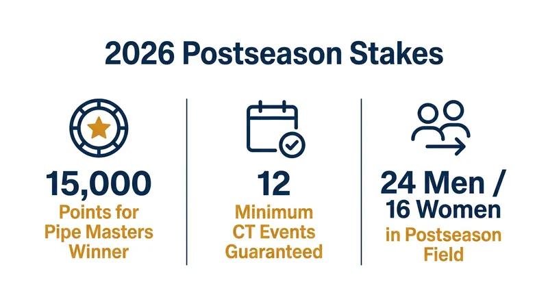 The 2026 WSL format returns to a cumulative points race with massive stakes in the postseason.
