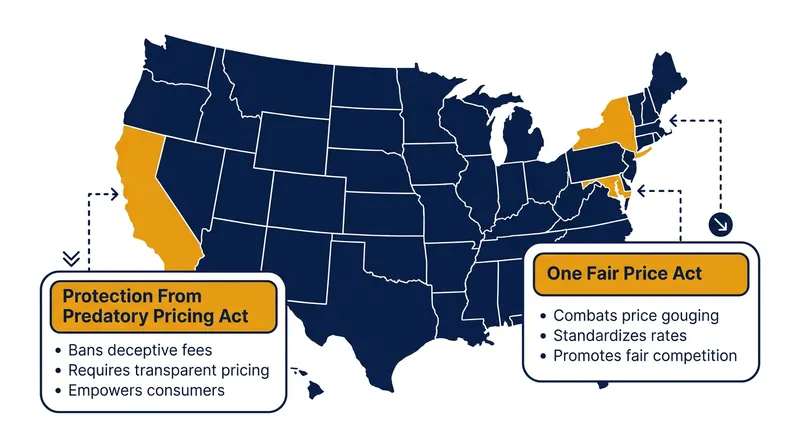 States are taking the lead in 2026, passing legislation to ban or restrict opaque algorithmic markups.