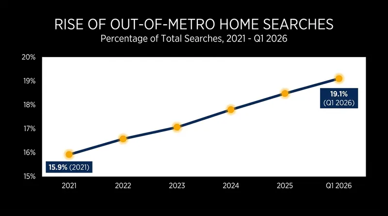 The share of U.S. house hunters looking to relocate hit a record 19.1% in early 2026.