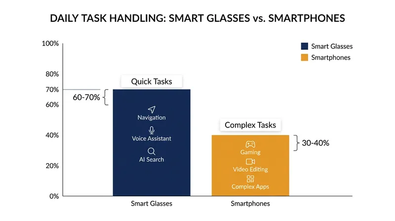 Smart glasses are increasingly taking over short, glanceable tasks, leaving heavy computing to the smartphone.